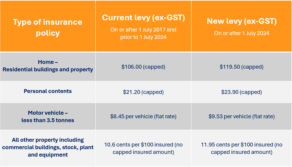 Fire and Emergency Levy Rates Table 2024