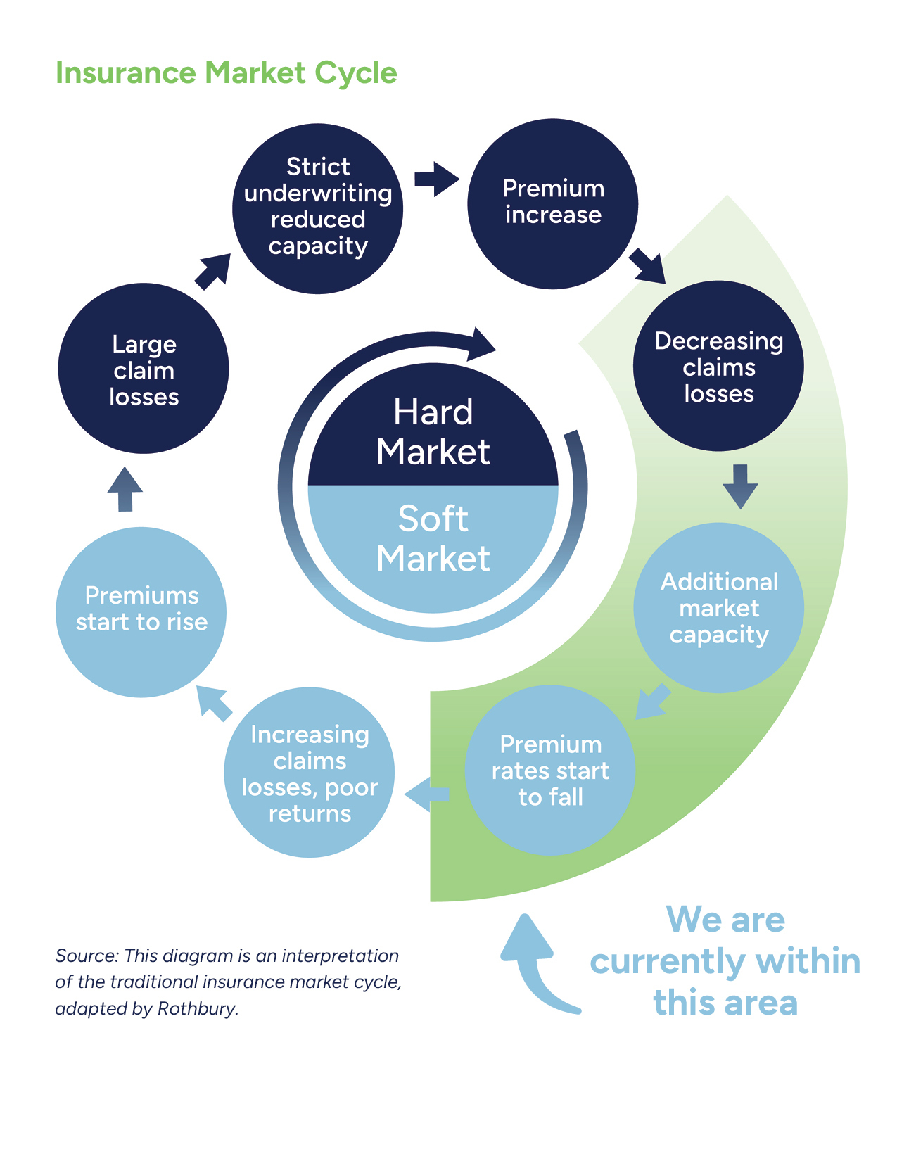 Commercial Insurance Market Cycle