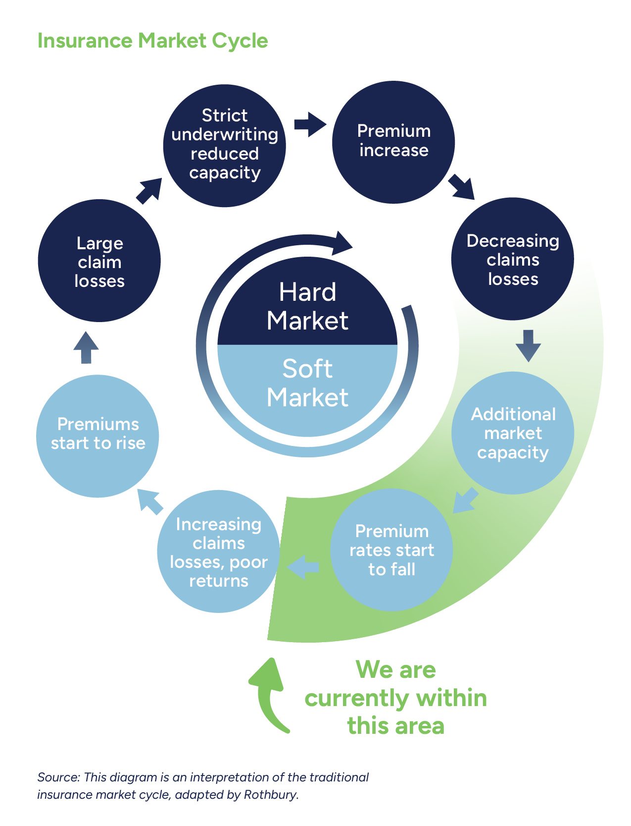 Domestic Insurance Market Cycle